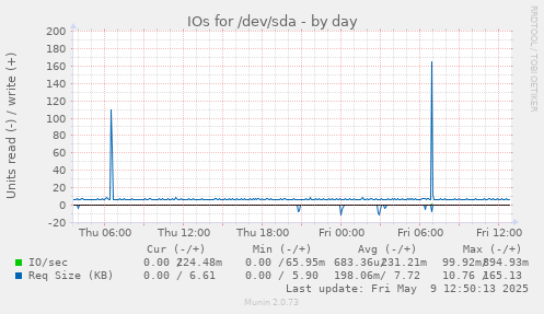 daily graph