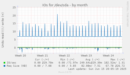 IOs for /dev/sda