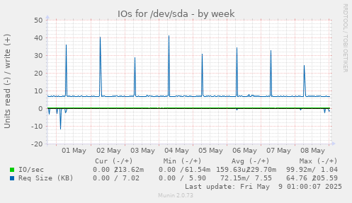 IOs for /dev/sda