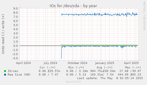 IOs for /dev/sda