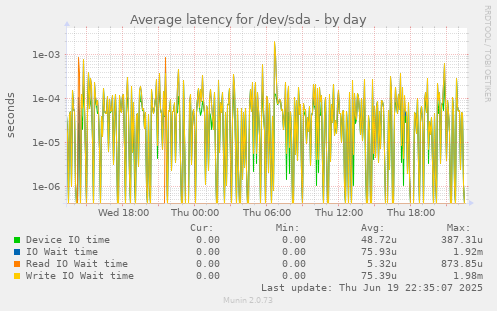 Average latency for /dev/sda