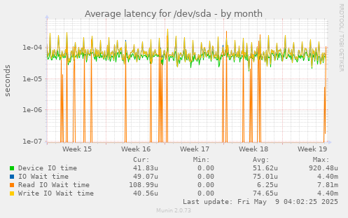 Average latency for /dev/sda
