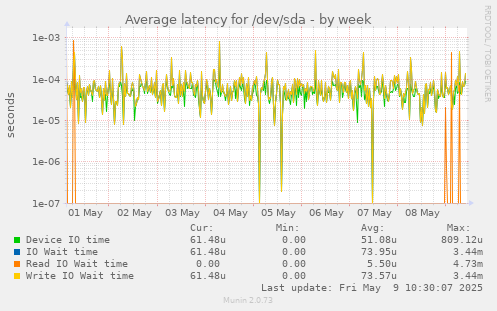 Average latency for /dev/sda