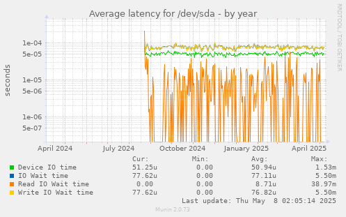 Average latency for /dev/sda