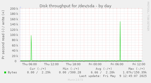 Disk throughput for /dev/sda