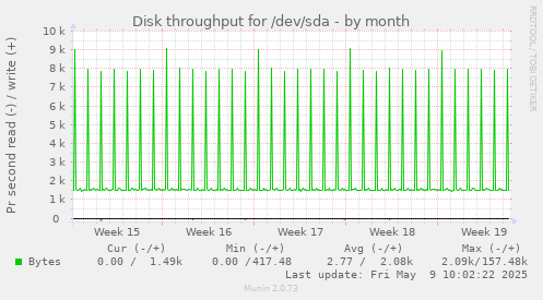 Disk throughput for /dev/sda