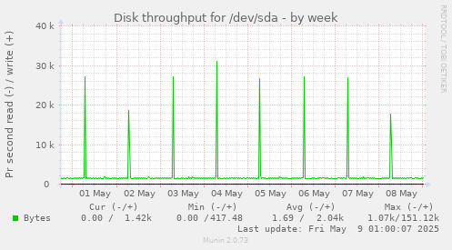 Disk throughput for /dev/sda