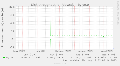 Disk throughput for /dev/sda