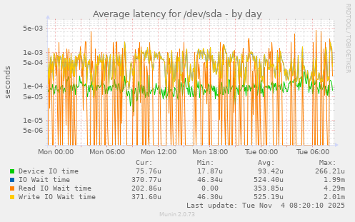 Average latency for /dev/sda