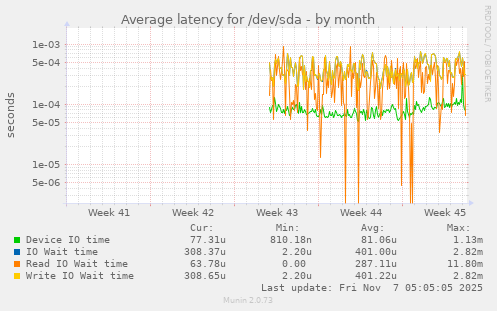Average latency for /dev/sda