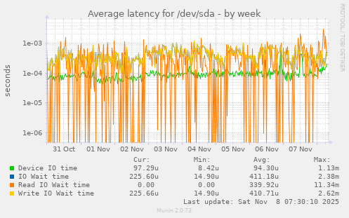 Average latency for /dev/sda