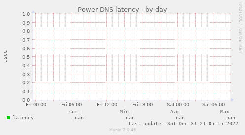 Power DNS latency