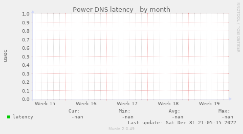 Power DNS latency