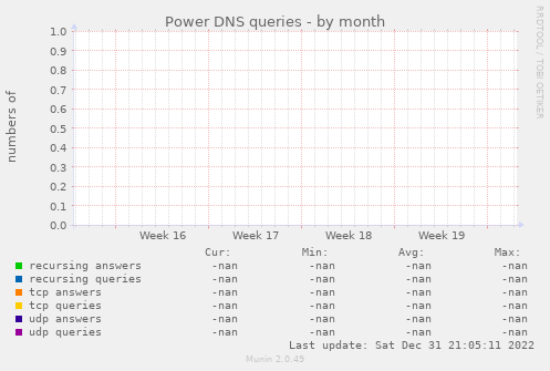 Power DNS queries