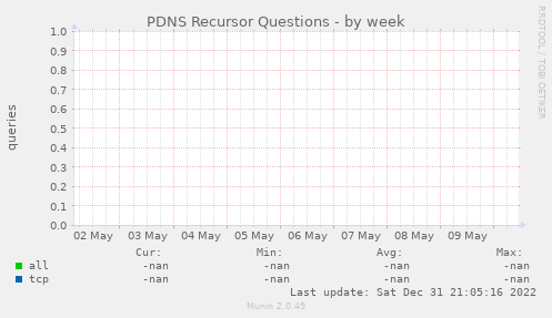 PDNS Recursor Questions