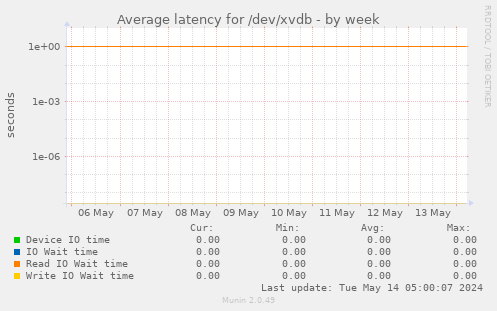Average latency for /dev/xvdb