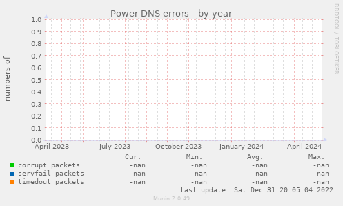 Power DNS errors