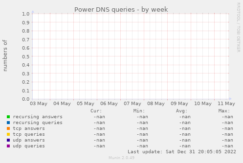 Power DNS queries