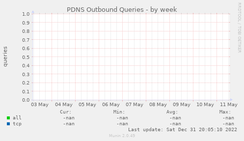 PDNS Outbound Queries