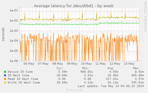 Average latency for /dev/drbd1