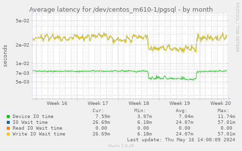 Average latency for /dev/centos_m610-1/pgsql