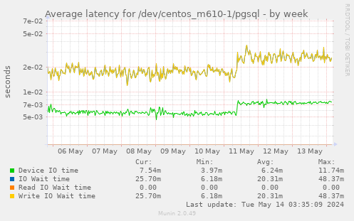 Average latency for /dev/centos_m610-1/pgsql