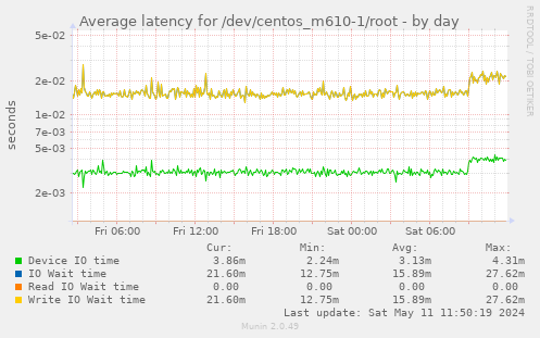 Average latency for /dev/centos_m610-1/root