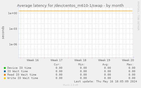Average latency for /dev/centos_m610-1/swap