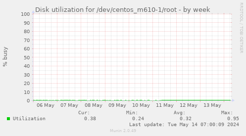 Disk utilization for /dev/centos_m610-1/root