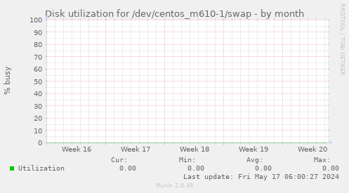 Disk utilization for /dev/centos_m610-1/swap